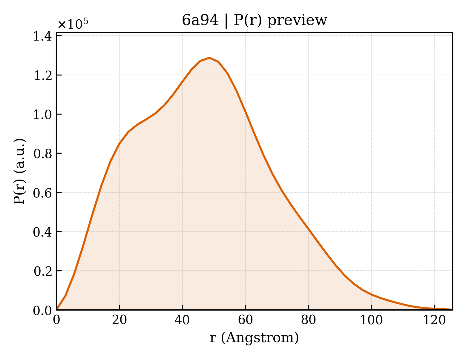 P(r) distribution for 6a94