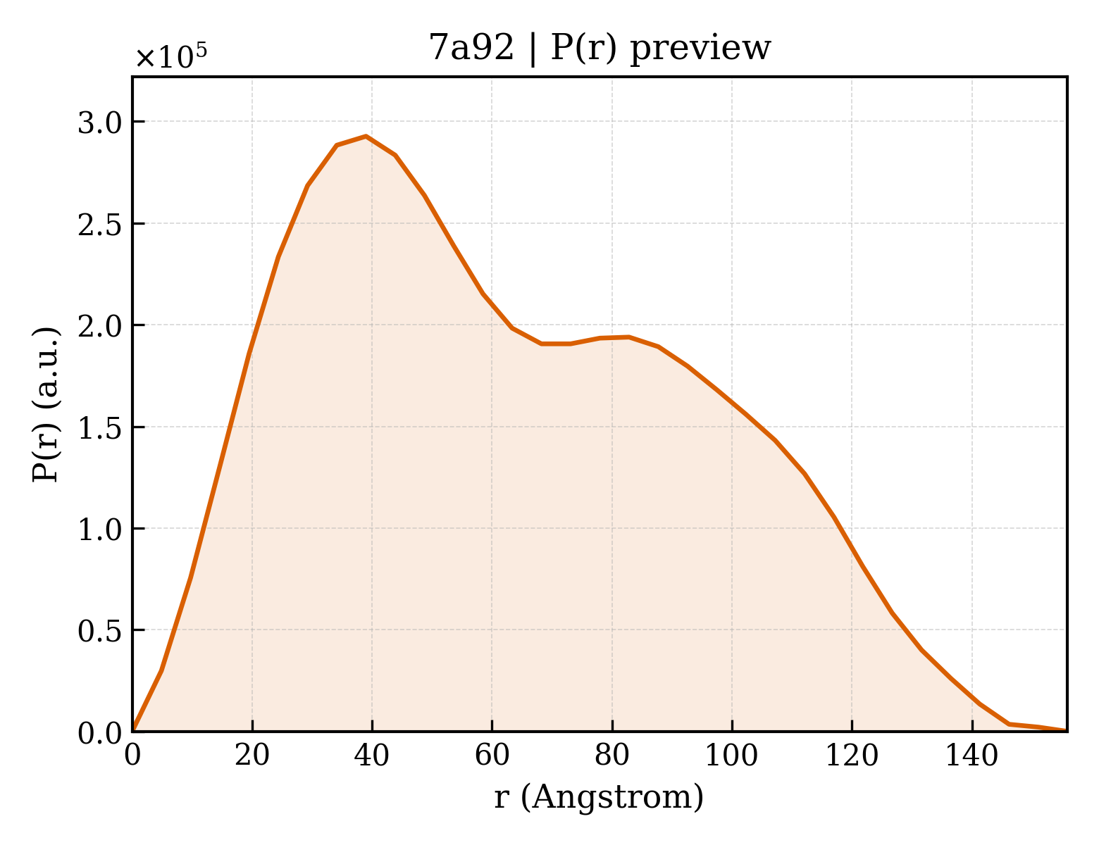 P(r) distribution for 7a92