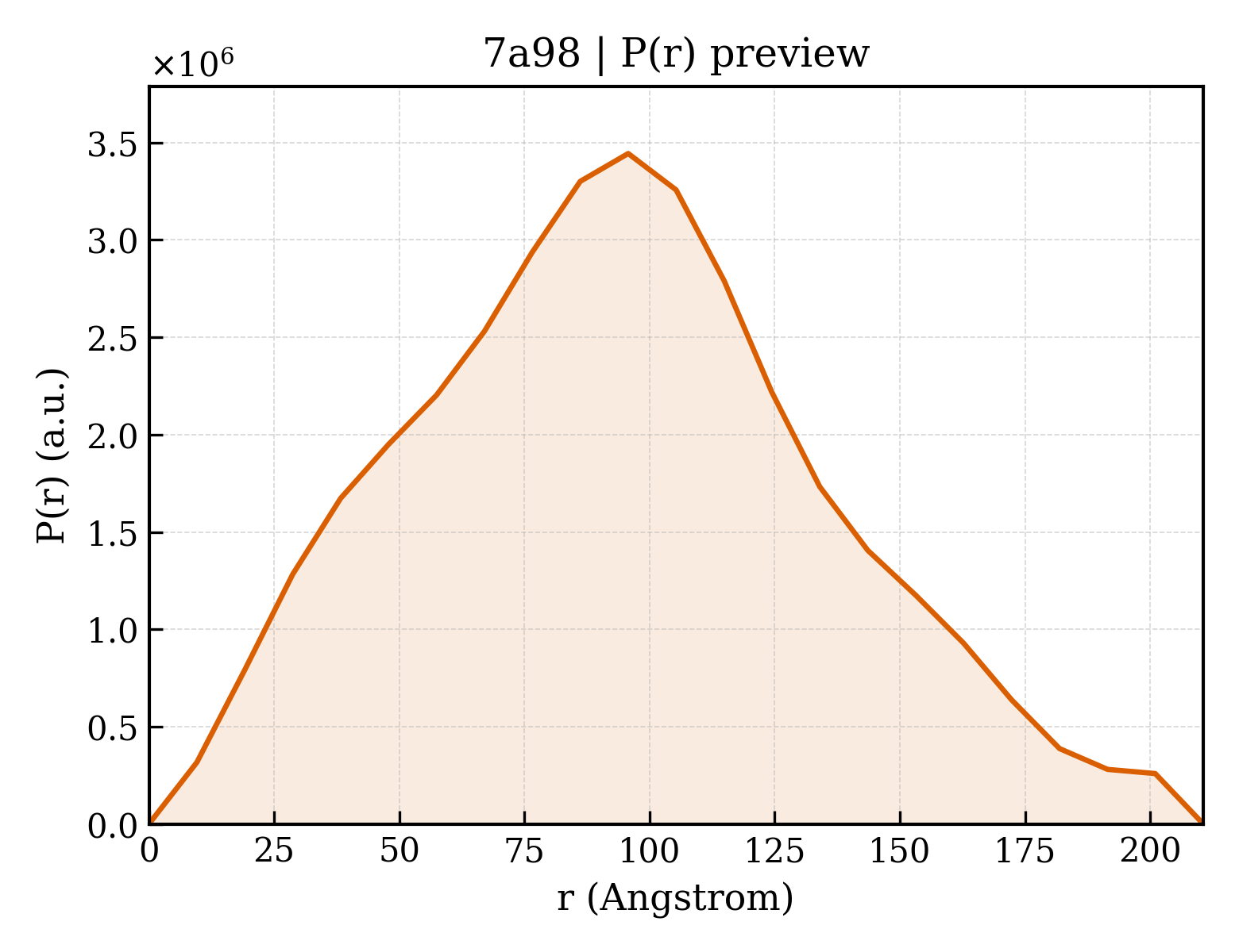P(r) distribution for 7a98