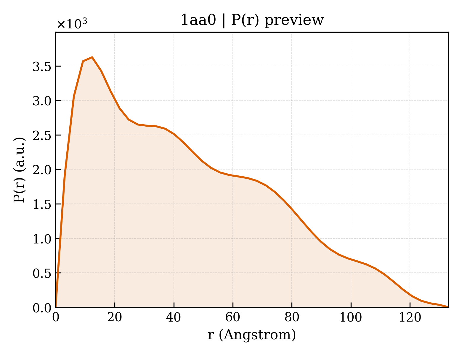 P(r) distribution for 1aa0