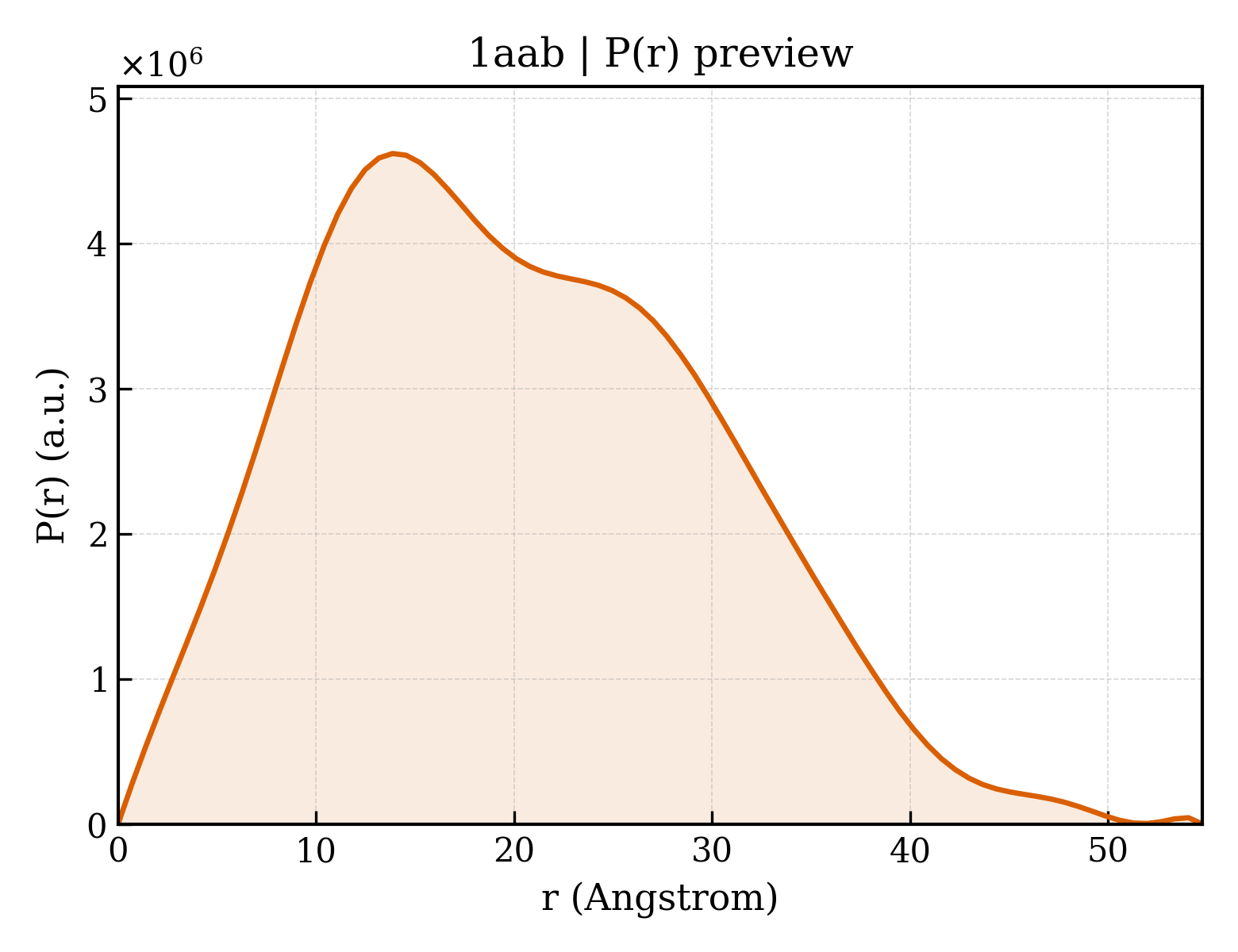 P(r) distribution for 1aab