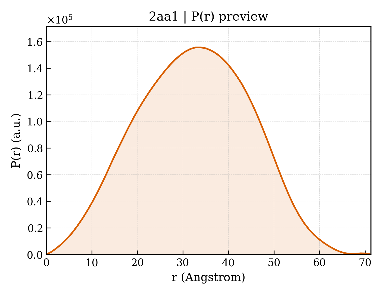 P(r) distribution for 2aa1