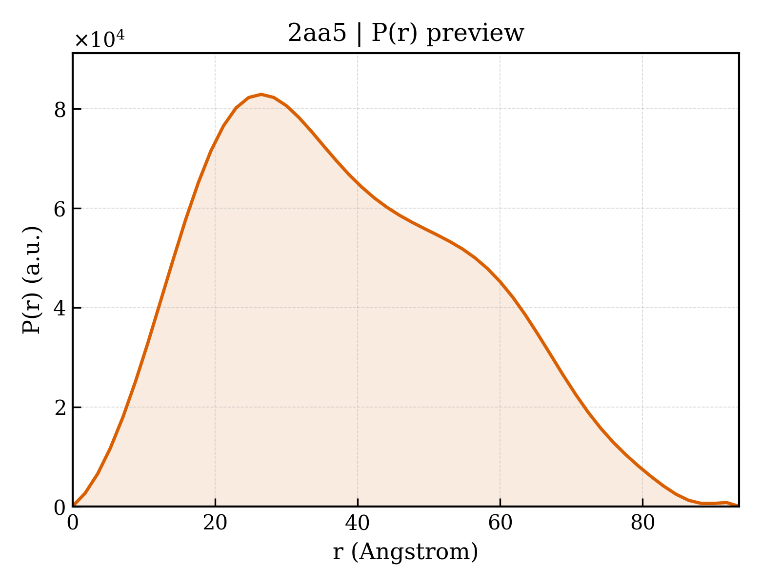 P(r) distribution for 2aa5