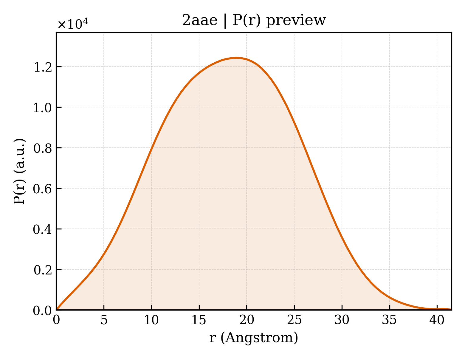 P(r) distribution for 2aae