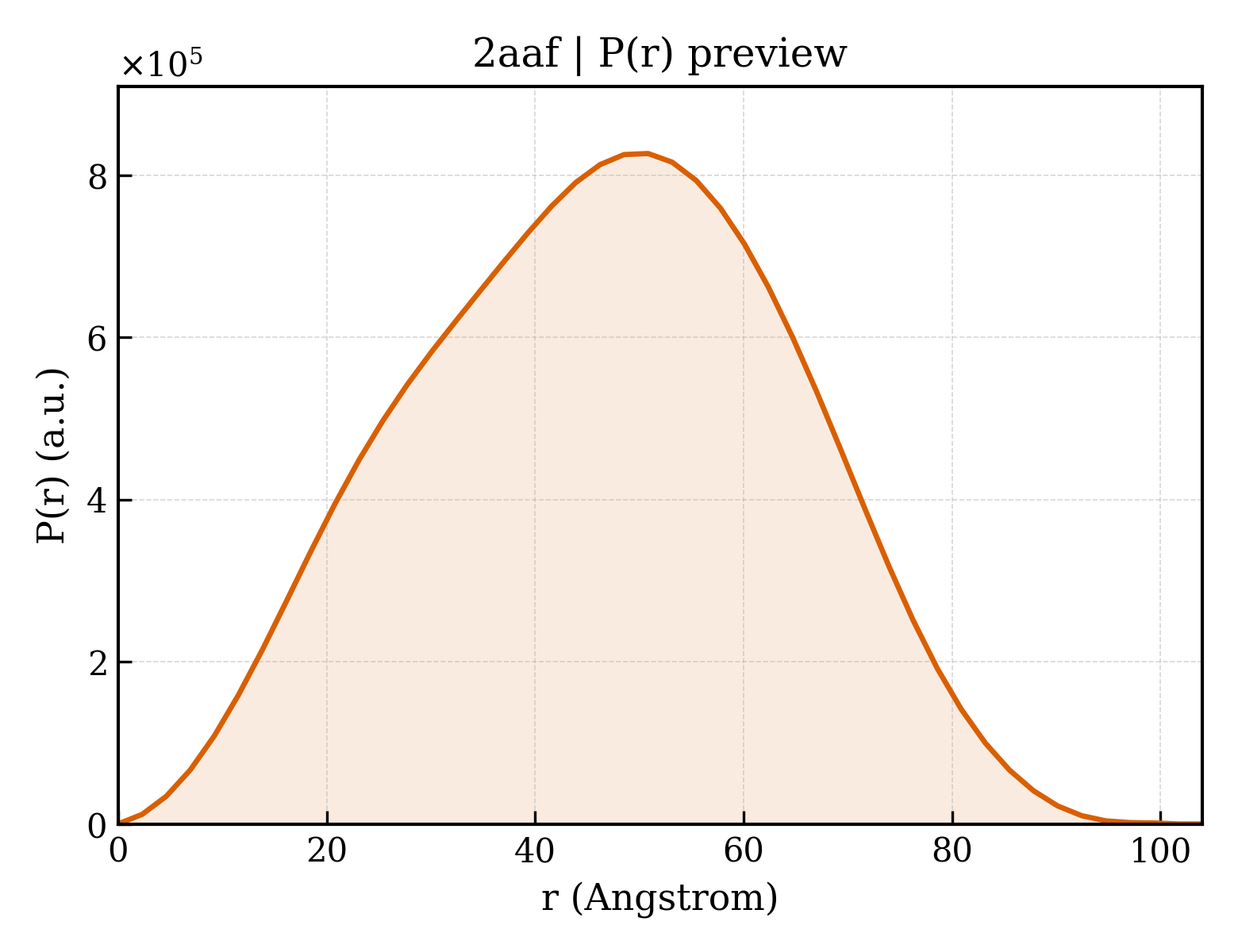P(r) distribution for 2aaf