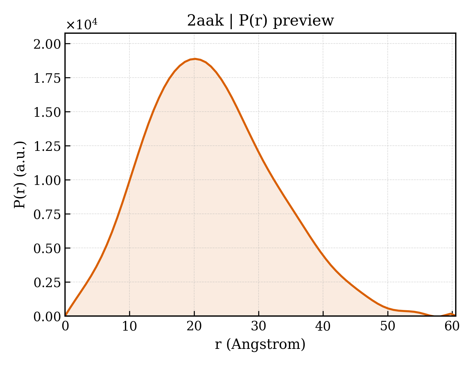 P(r) distribution for 2aak