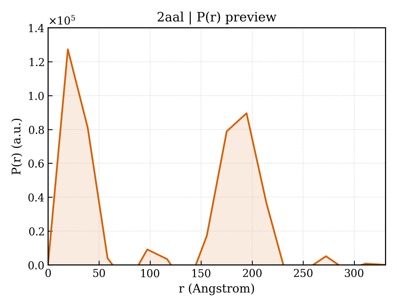 P(r) distribution for 2aal