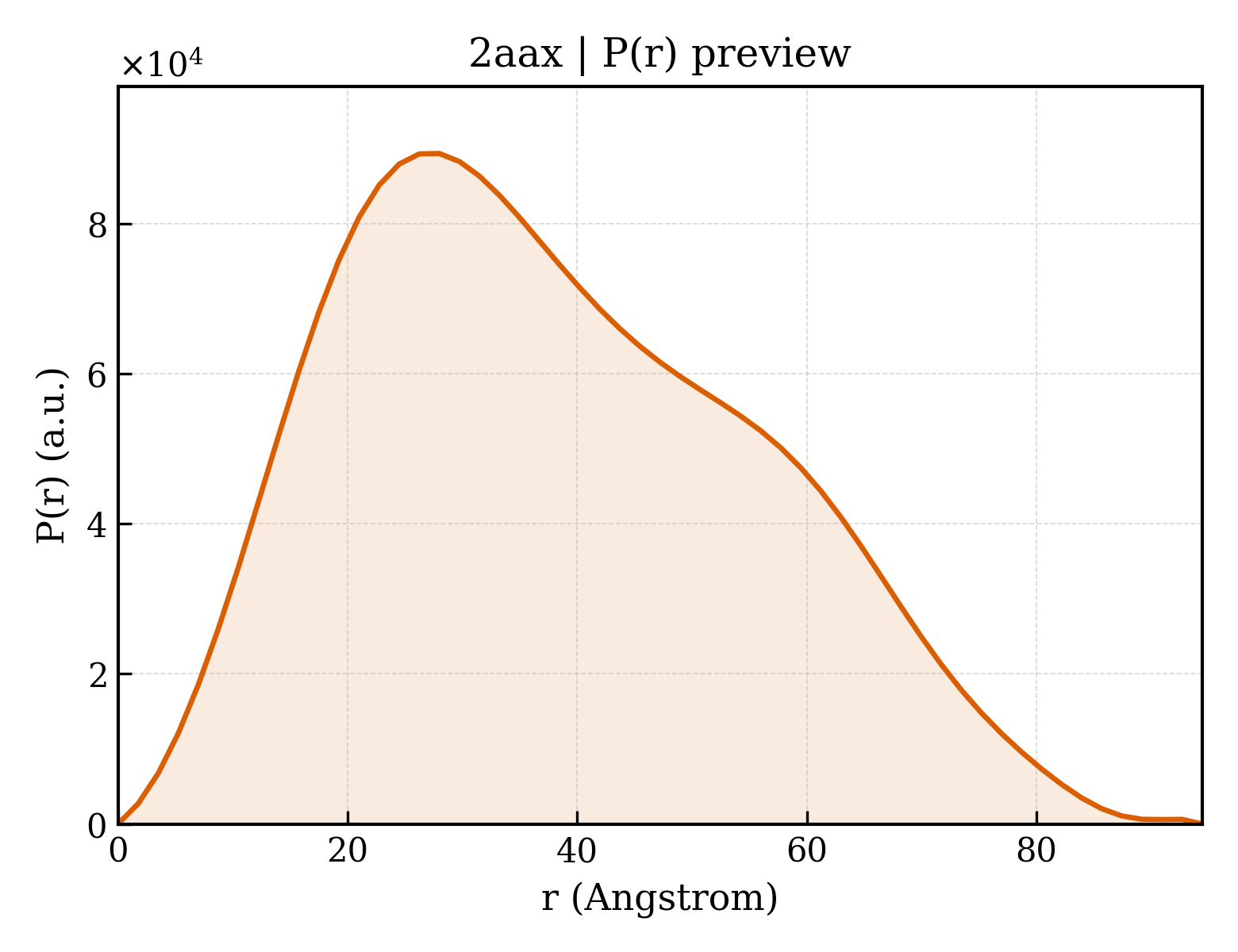 P(r) distribution for 2aax