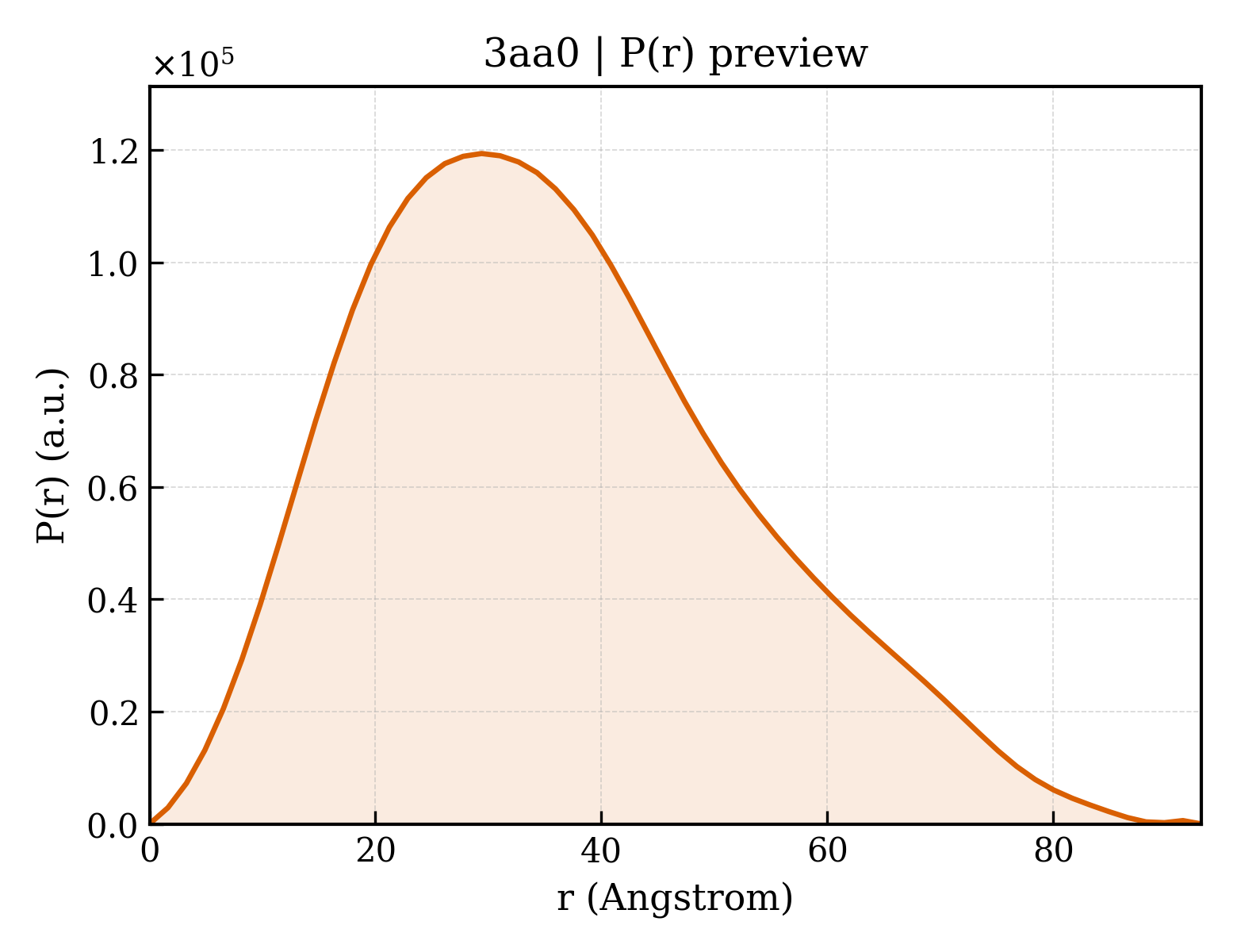 P(r) distribution for 3aa0