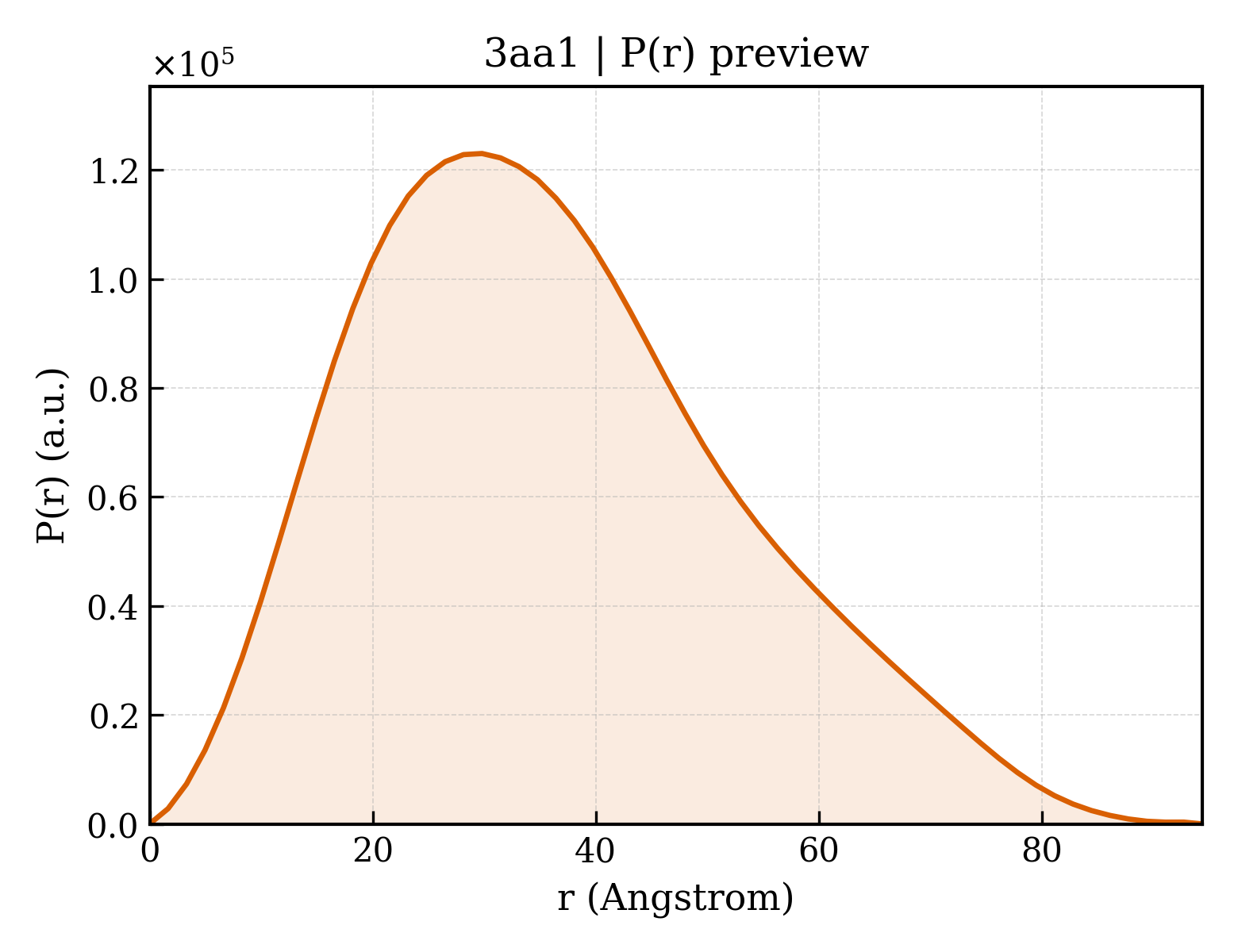 P(r) distribution for 3aa1