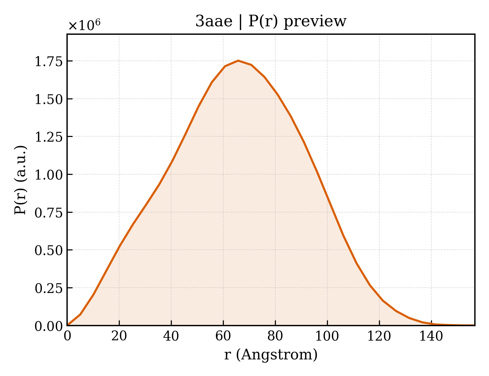 P(r) distribution for 3aae