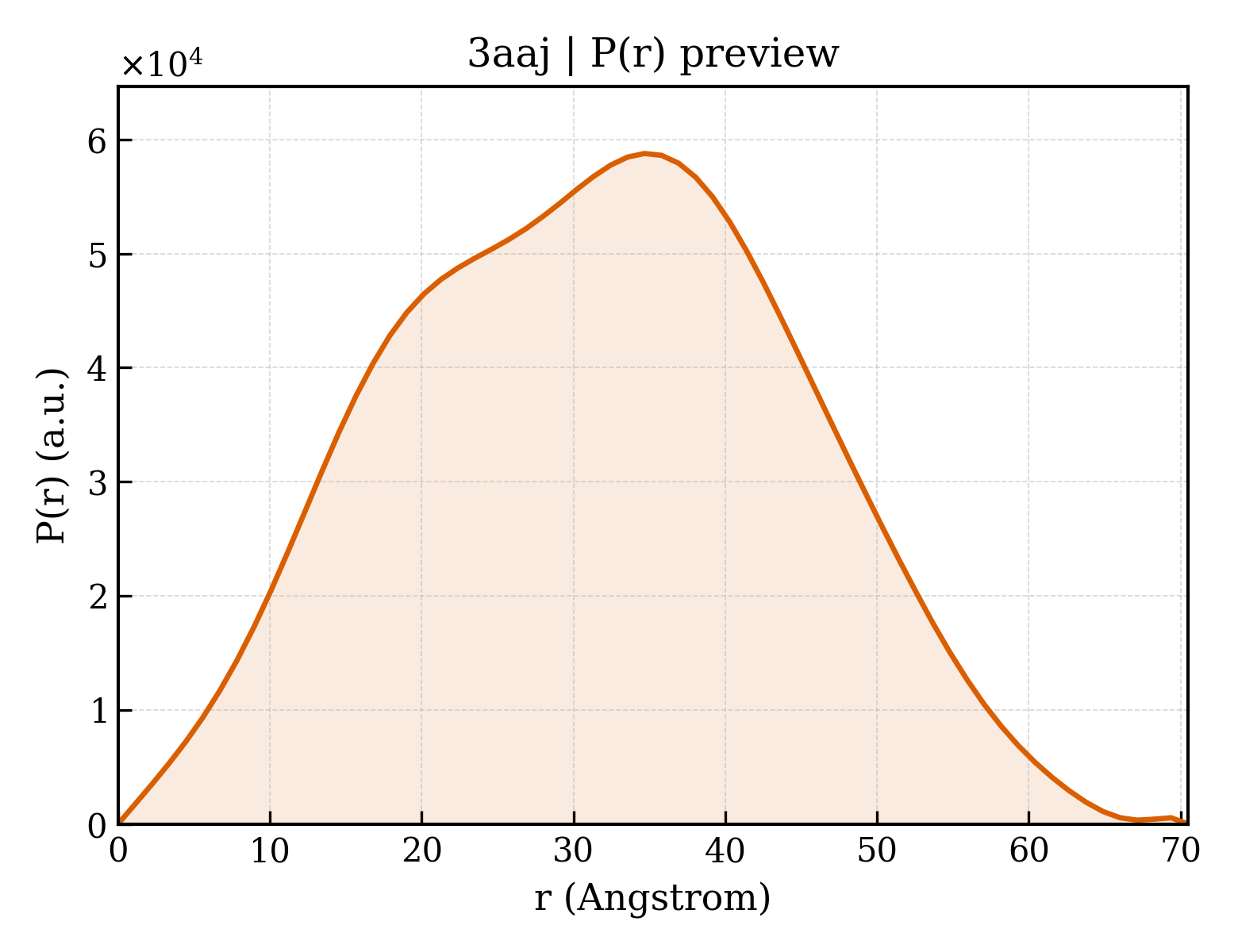 P(r) distribution for 3aaj