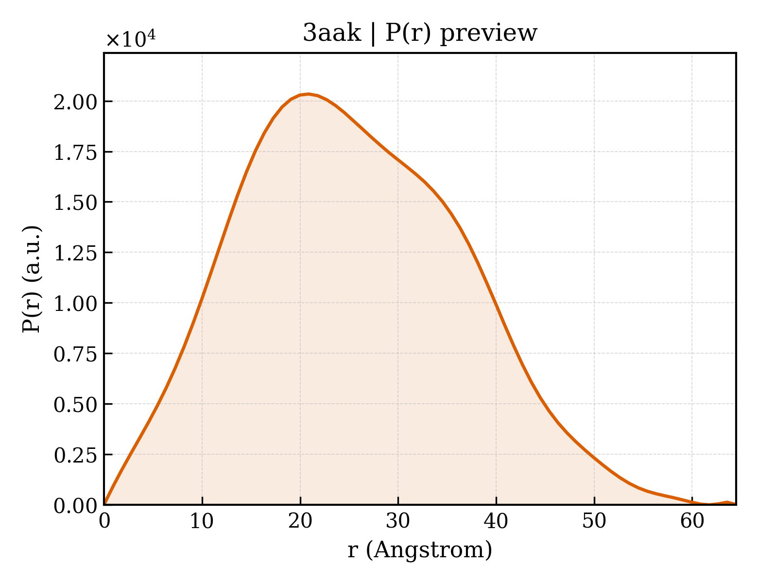 P(r) distribution for 3aak