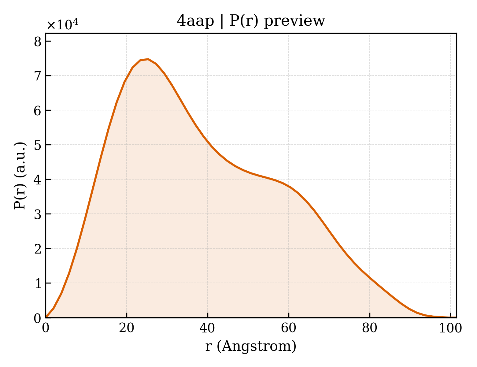 P(r) distribution for 4aap