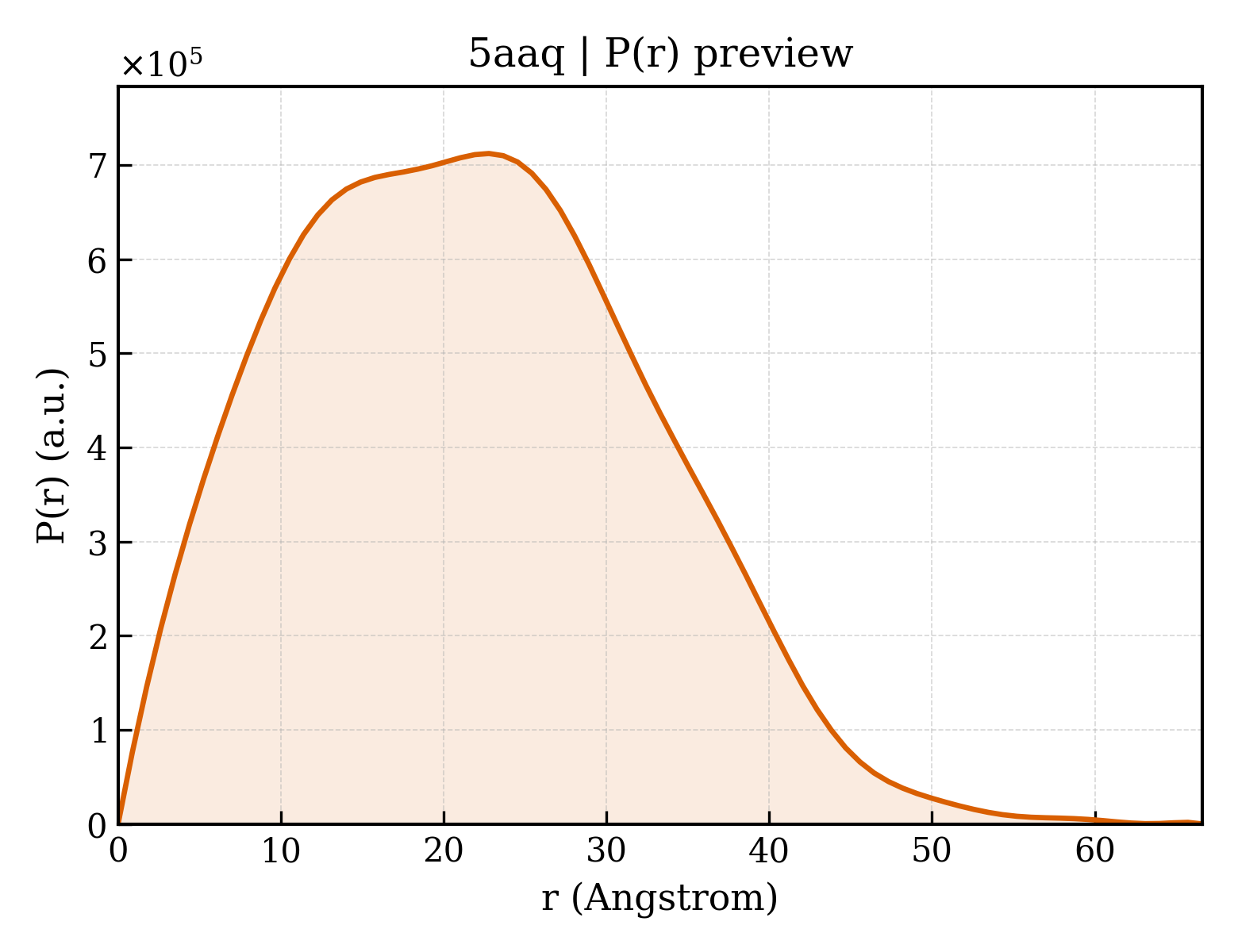 P(r) distribution for 5aaq