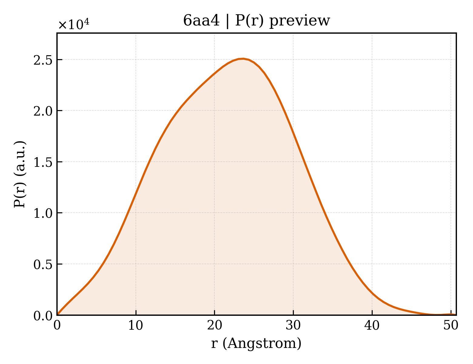 P(r) distribution for 6aa4