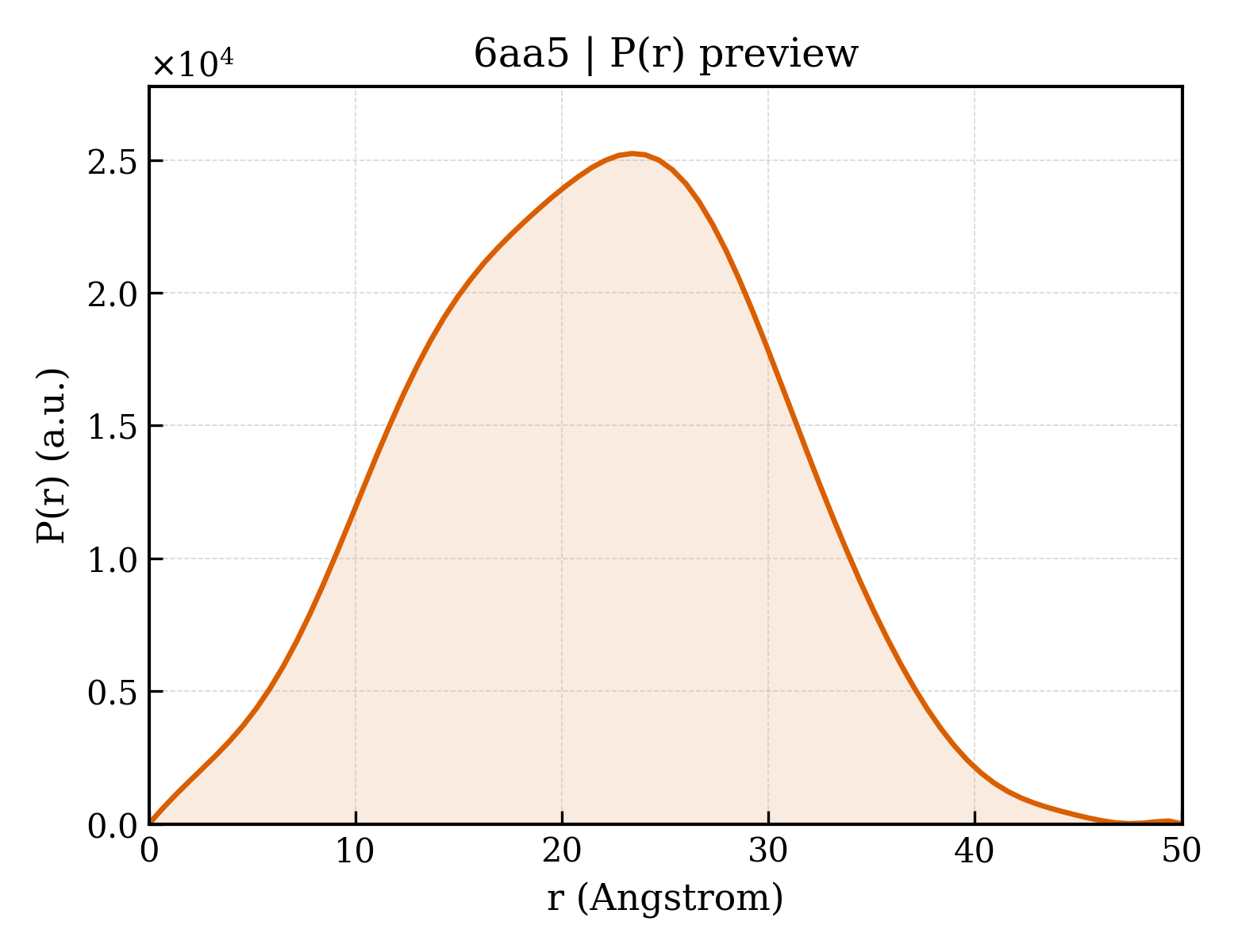 P(r) distribution for 6aa5