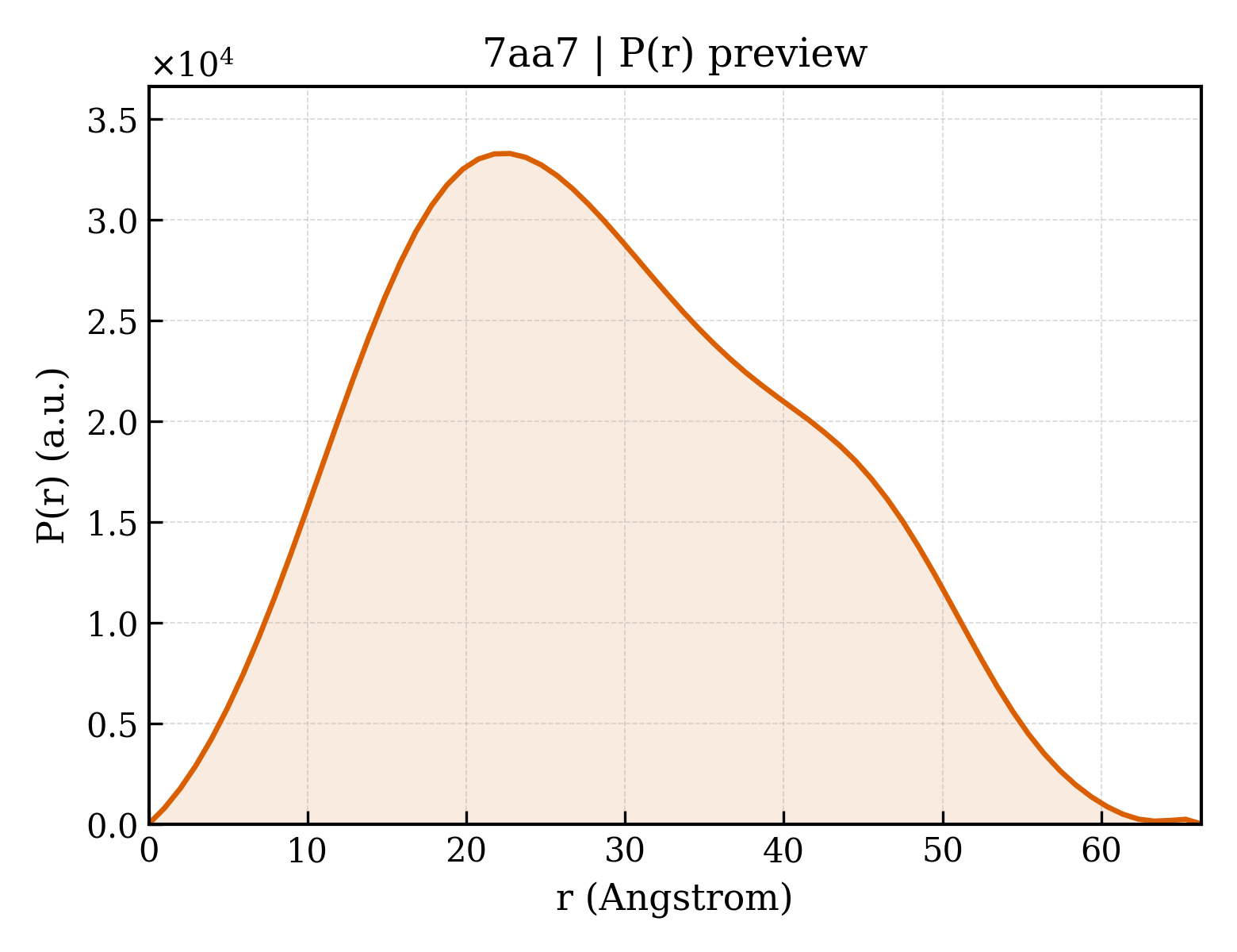 P(r) distribution for 7aa7