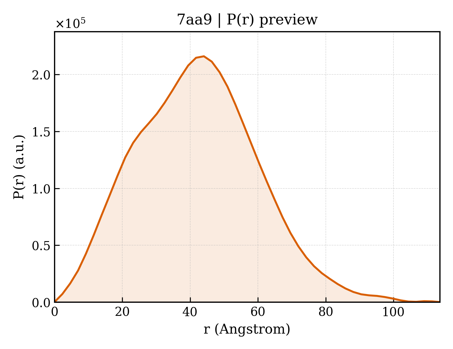 P(r) distribution for 7aa9