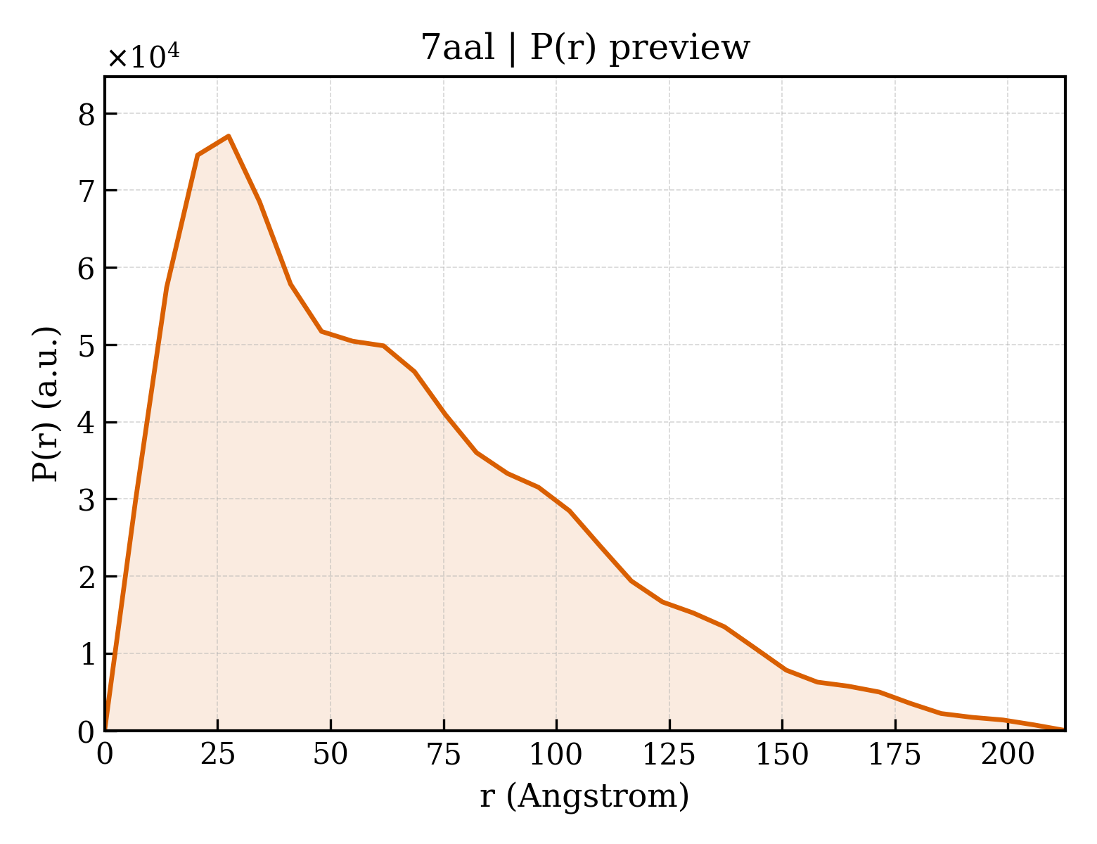 P(r) distribution for 7aal