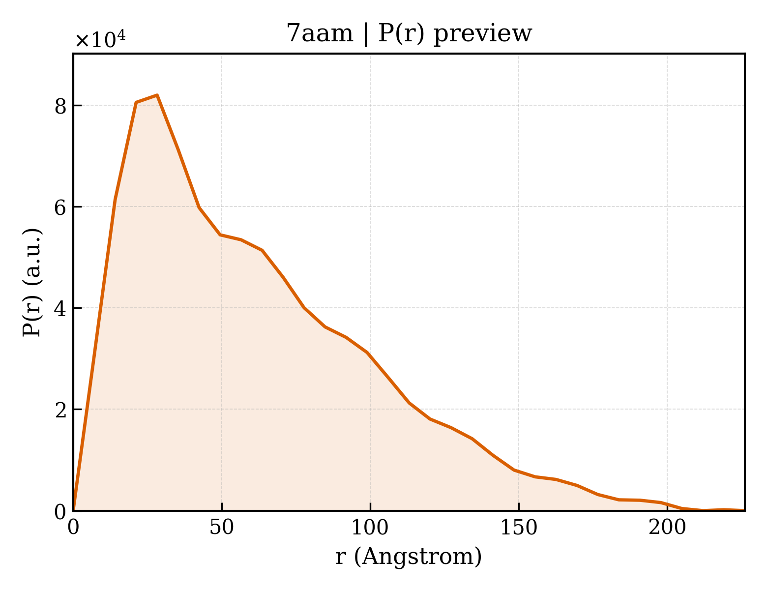 P(r) distribution for 7aam