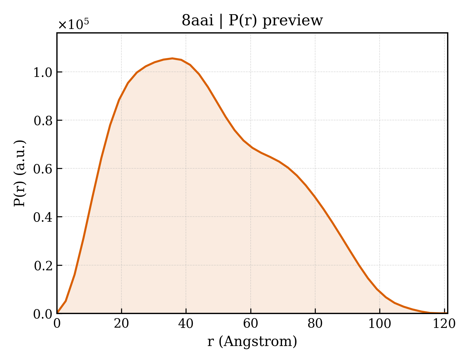 P(r) distribution for 8aai