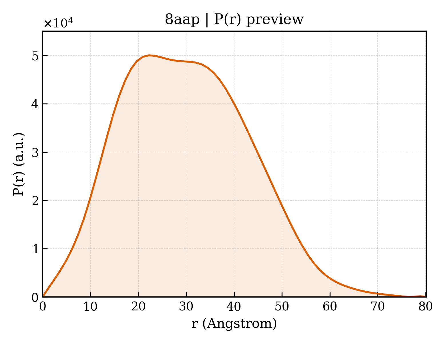 P(r) distribution for 8aap