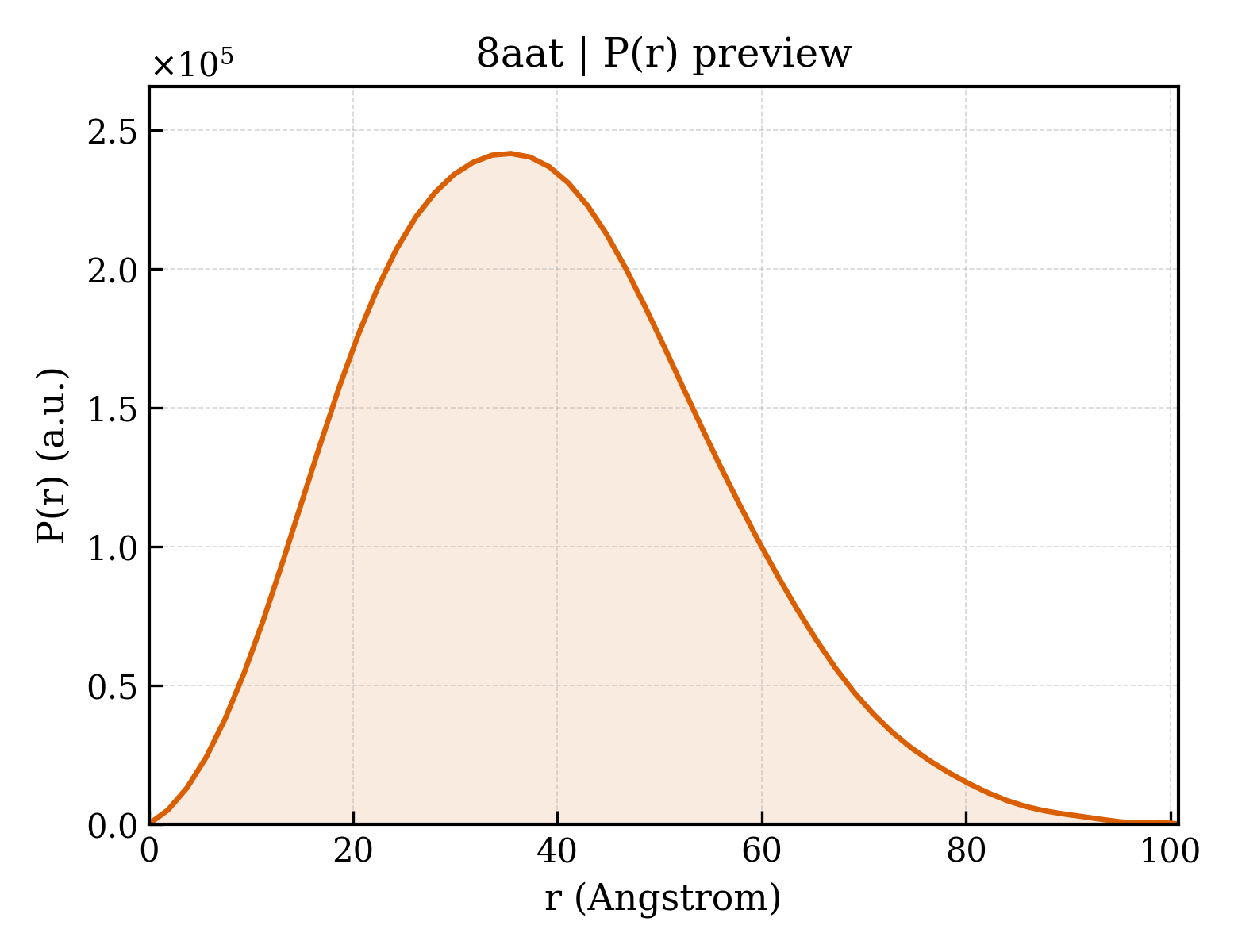 P(r) distribution for 8aat
