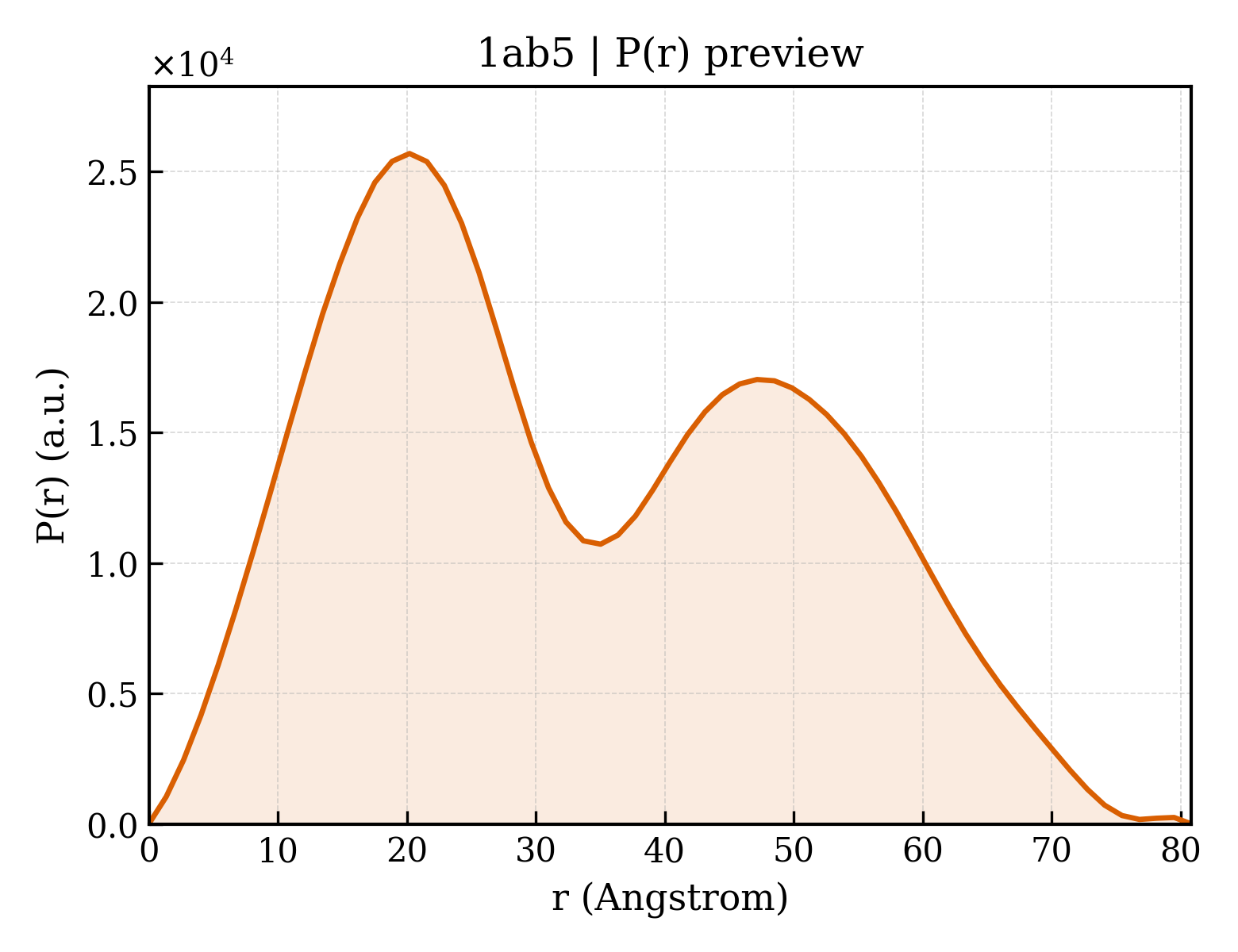 P(r) distribution for 1ab5