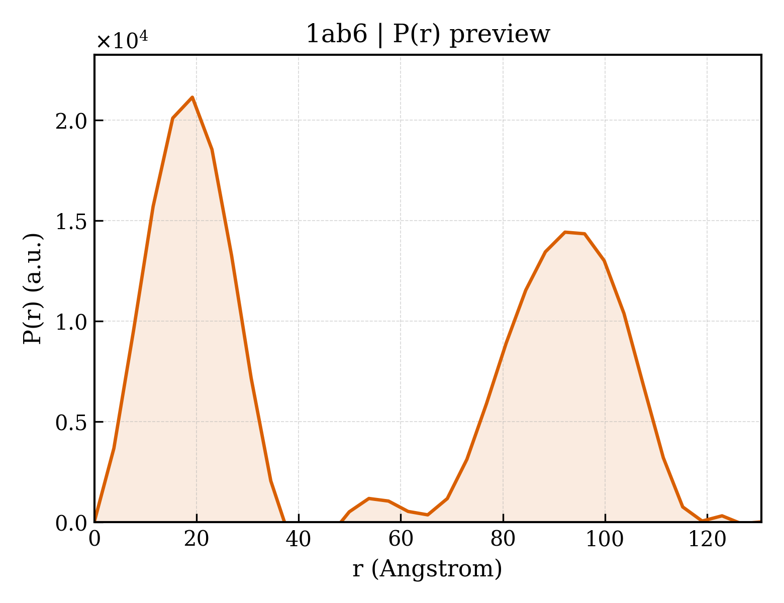 P(r) distribution for 1ab6