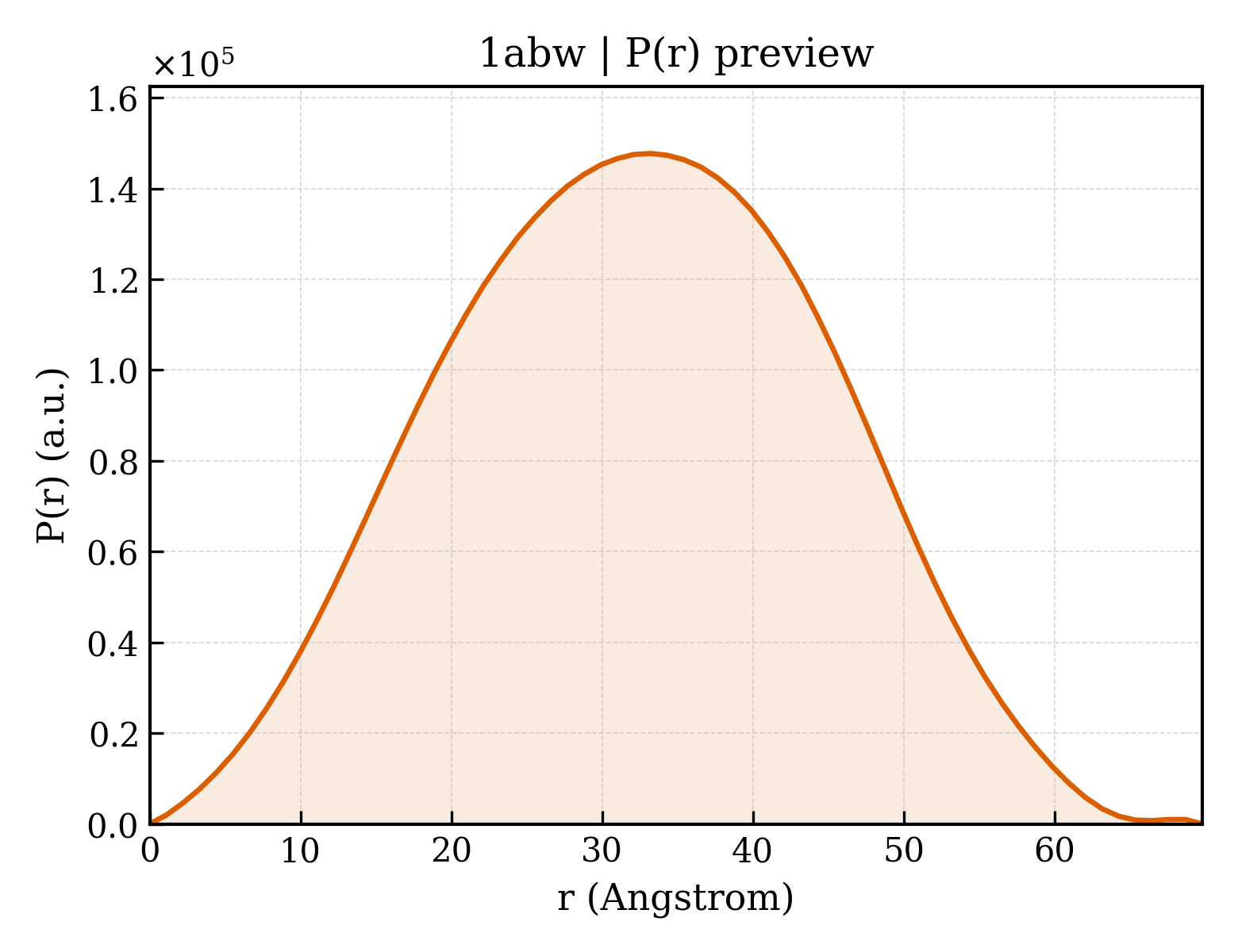 P(r) distribution for 1abw