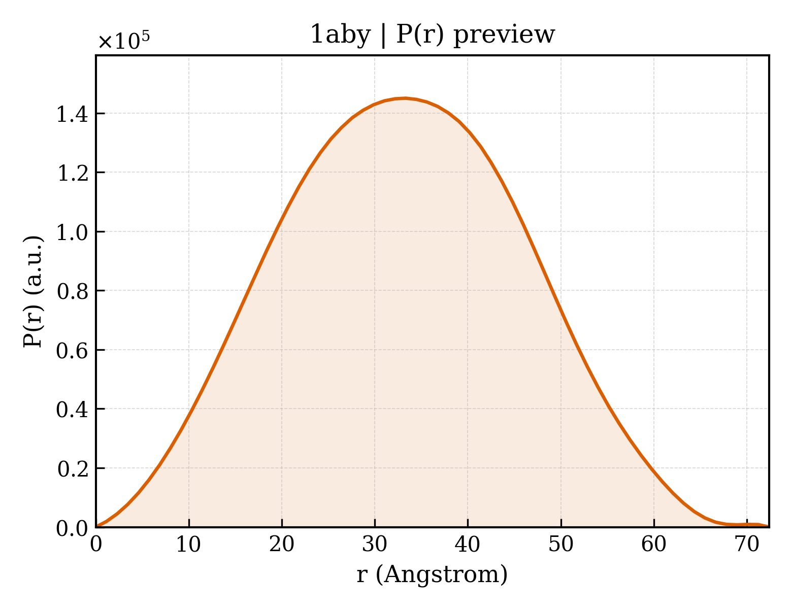 P(r) distribution for 1aby