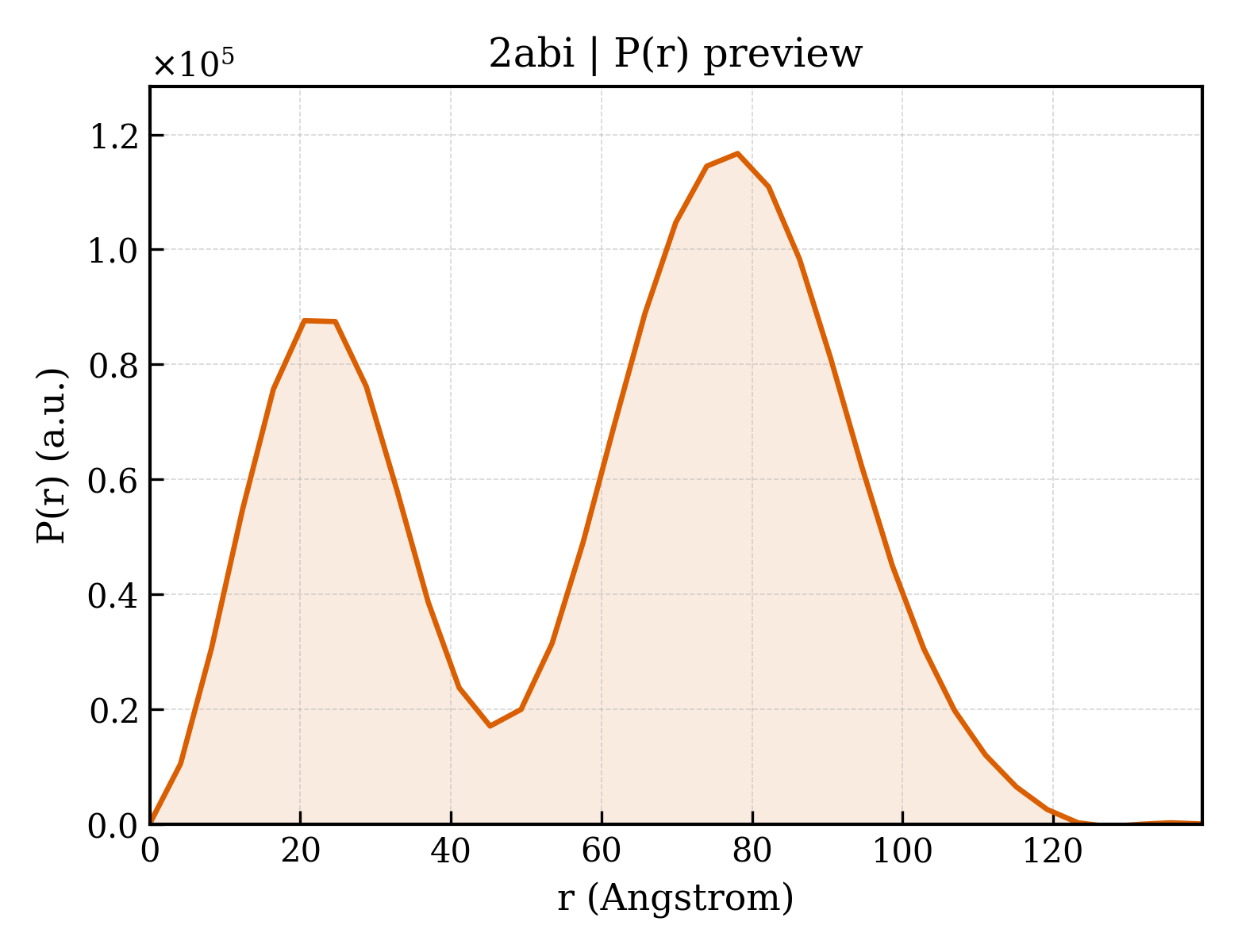 P(r) distribution for 2abi