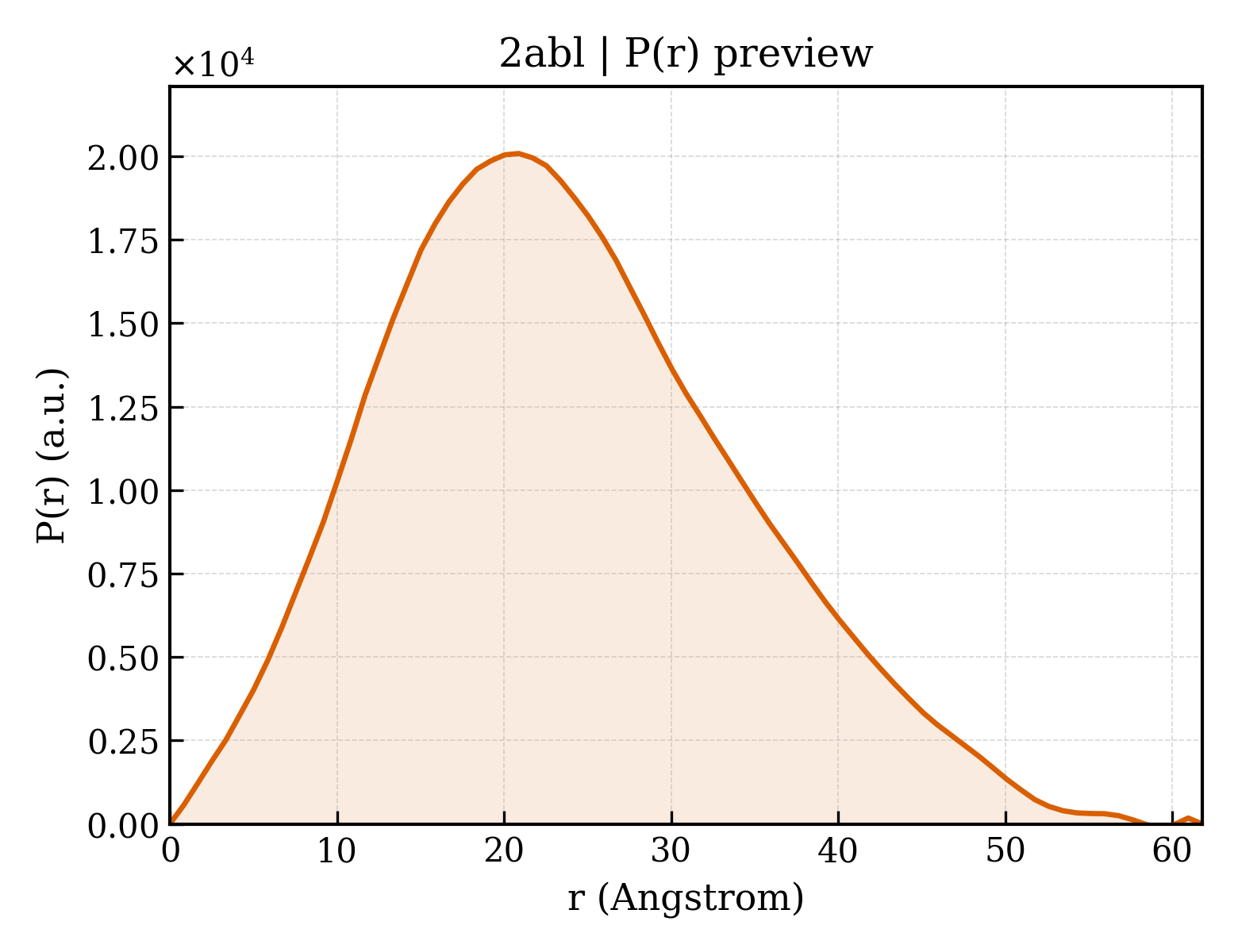 P(r) distribution for 2abl