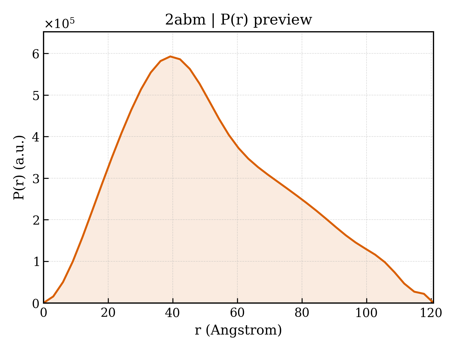 P(r) distribution for 2abm