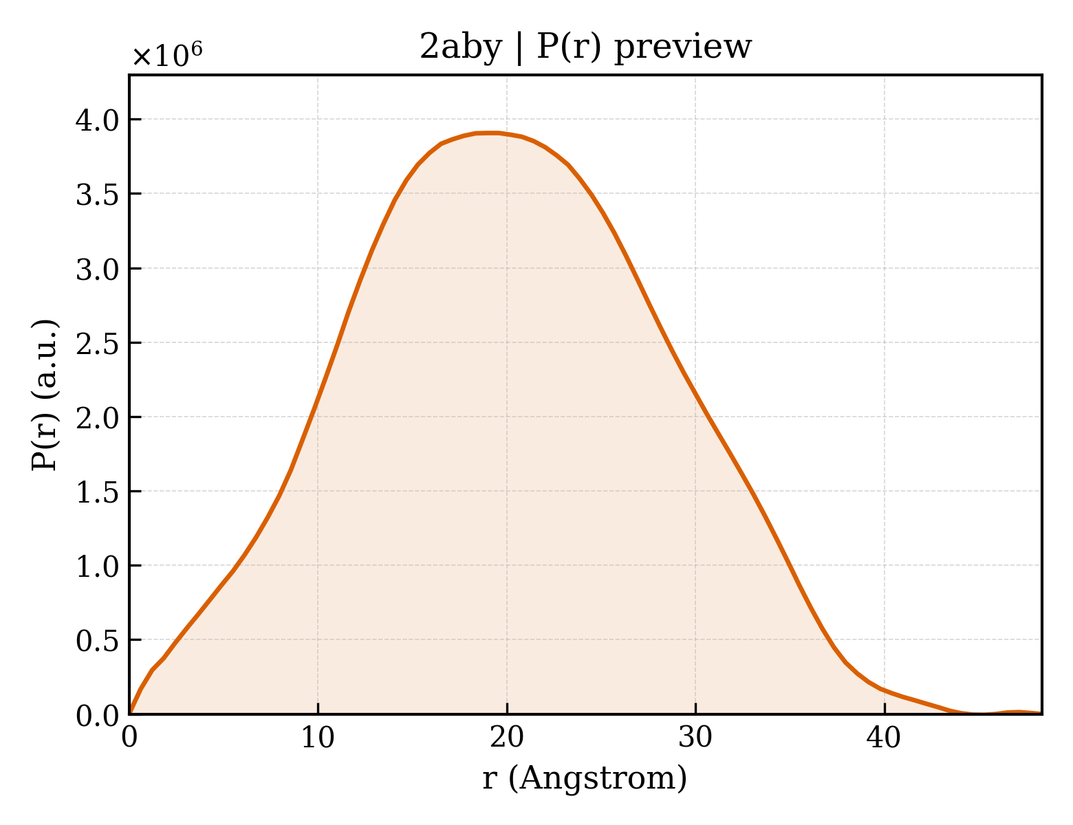 P(r) distribution for 2aby