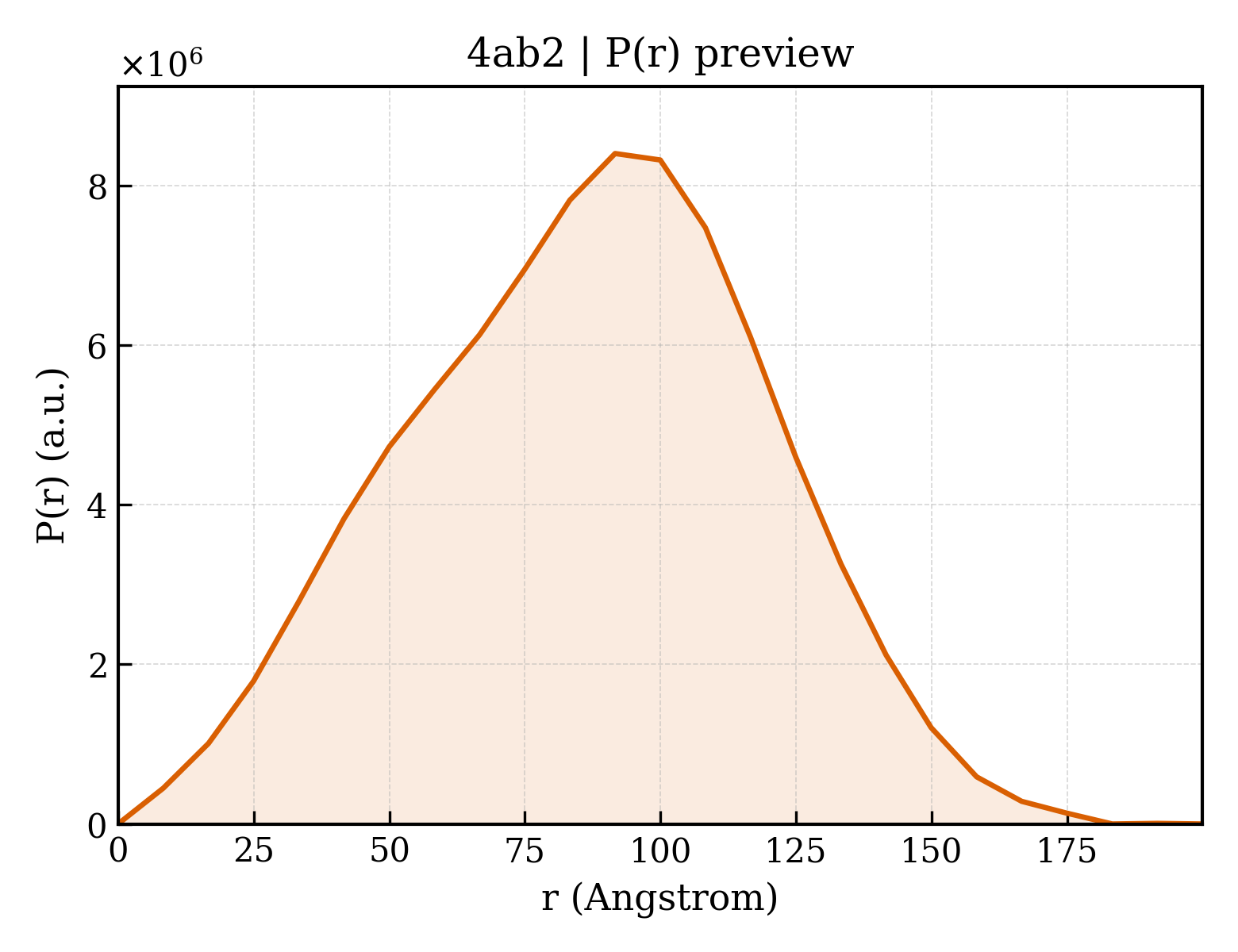 P(r) distribution for 4ab2