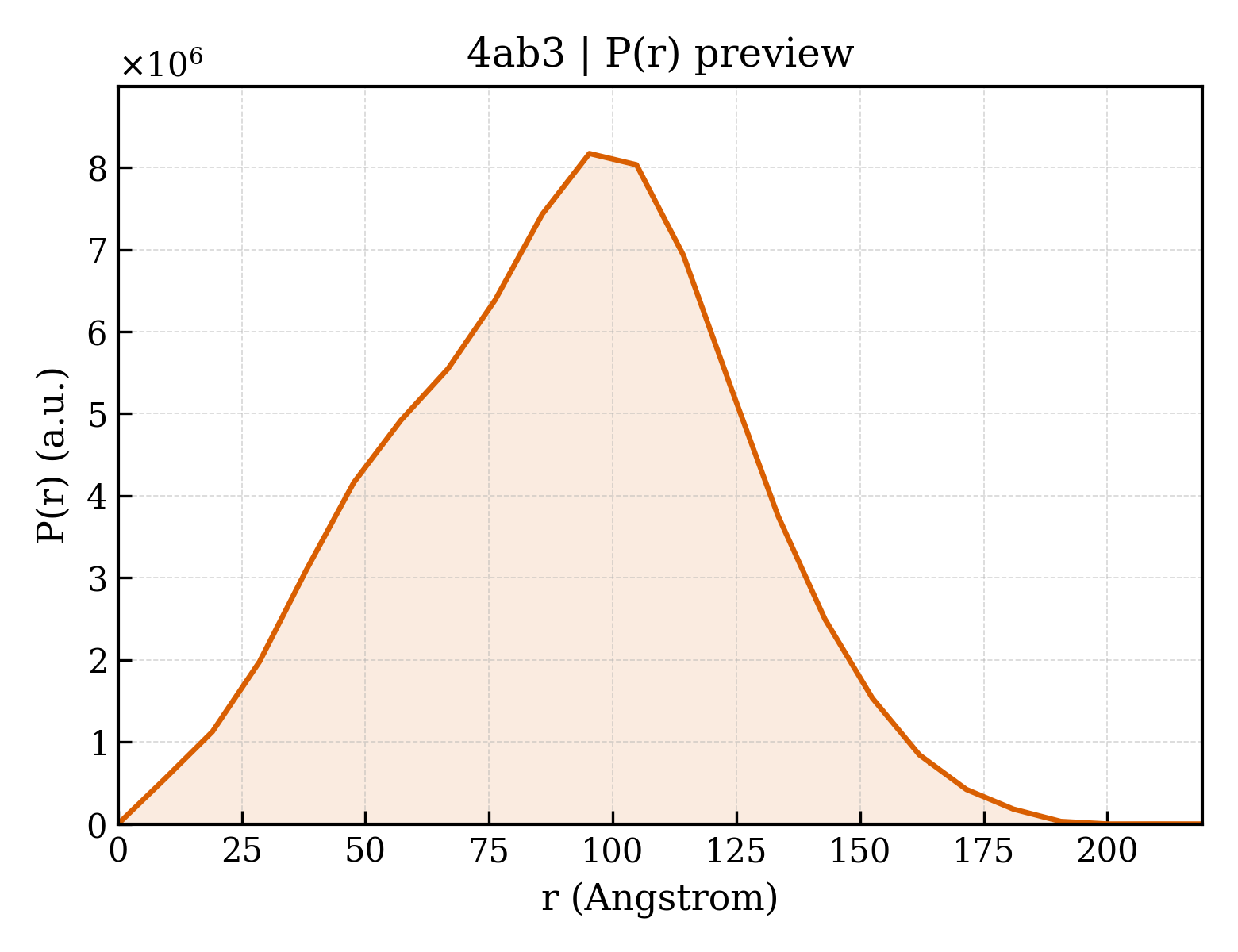 P(r) distribution for 4ab3