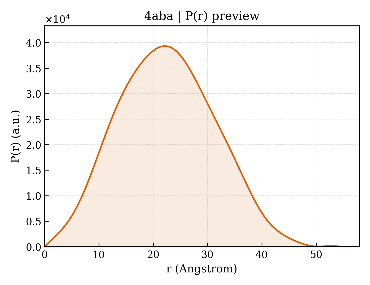 P(r) distribution for 4aba