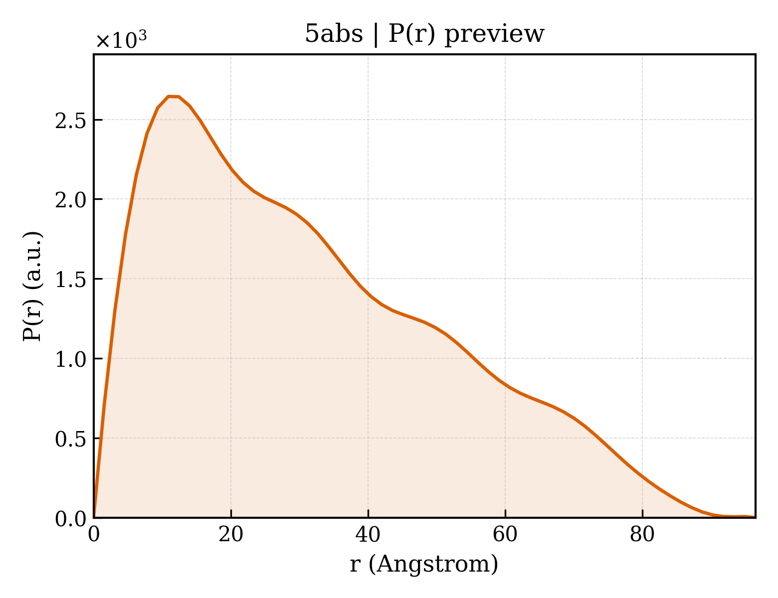 P(r) distribution for 5abs