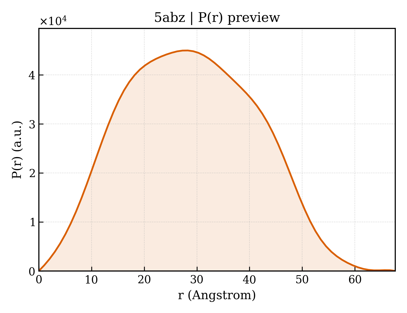 P(r) distribution for 5abz