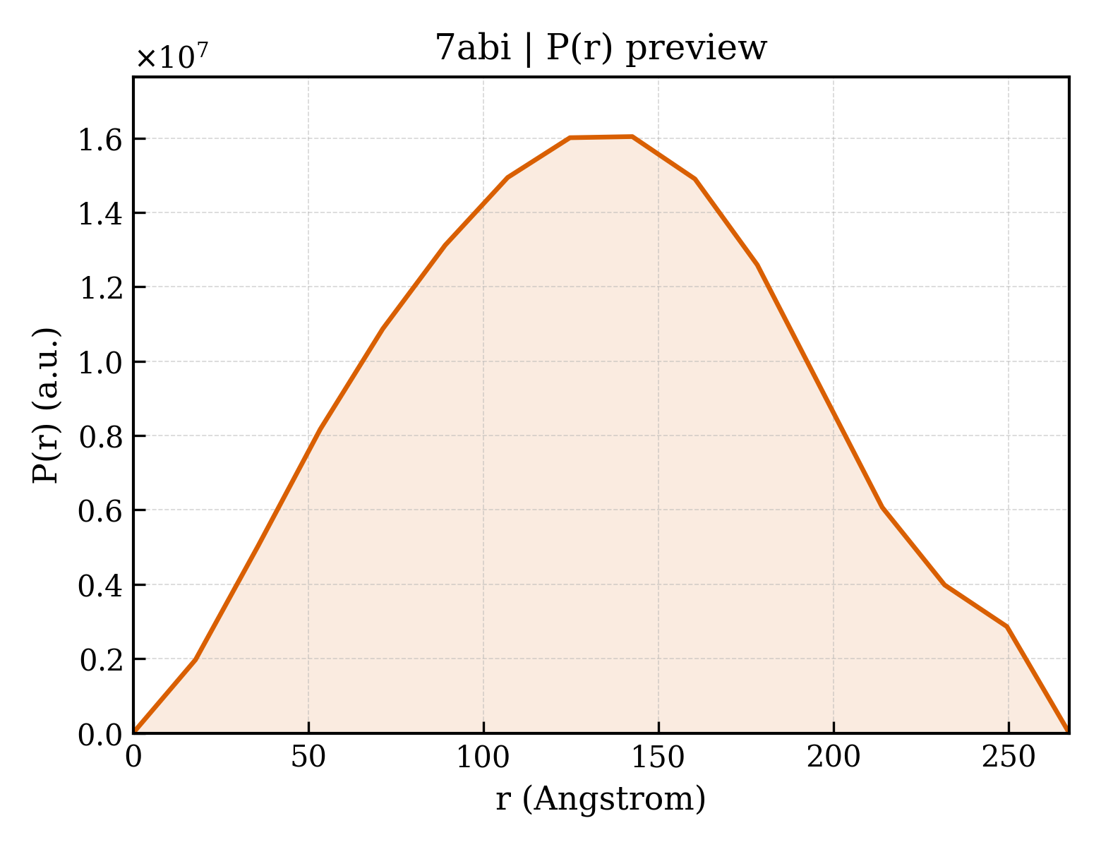 P(r) distribution for 7abi