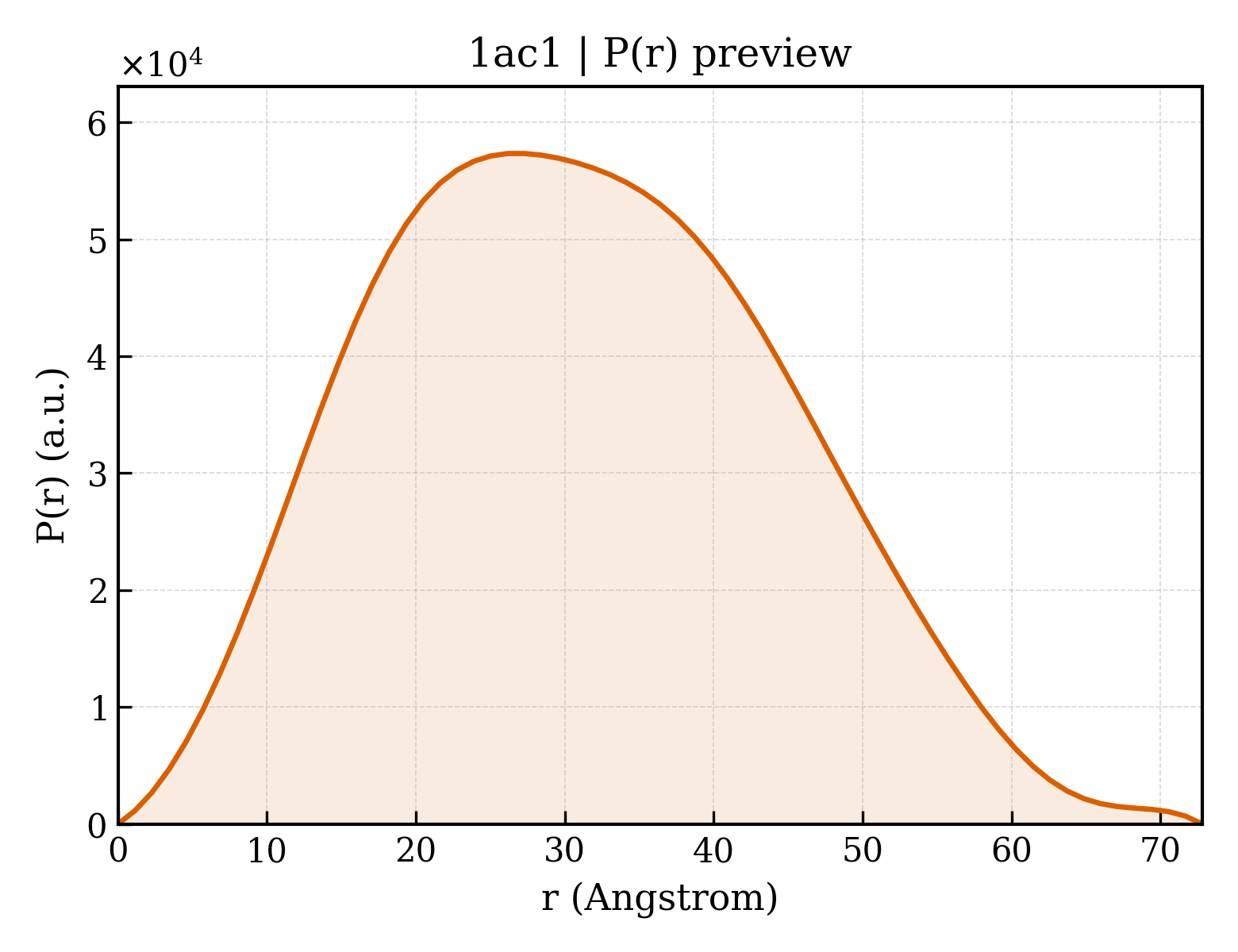 P(r) distribution for 1ac1