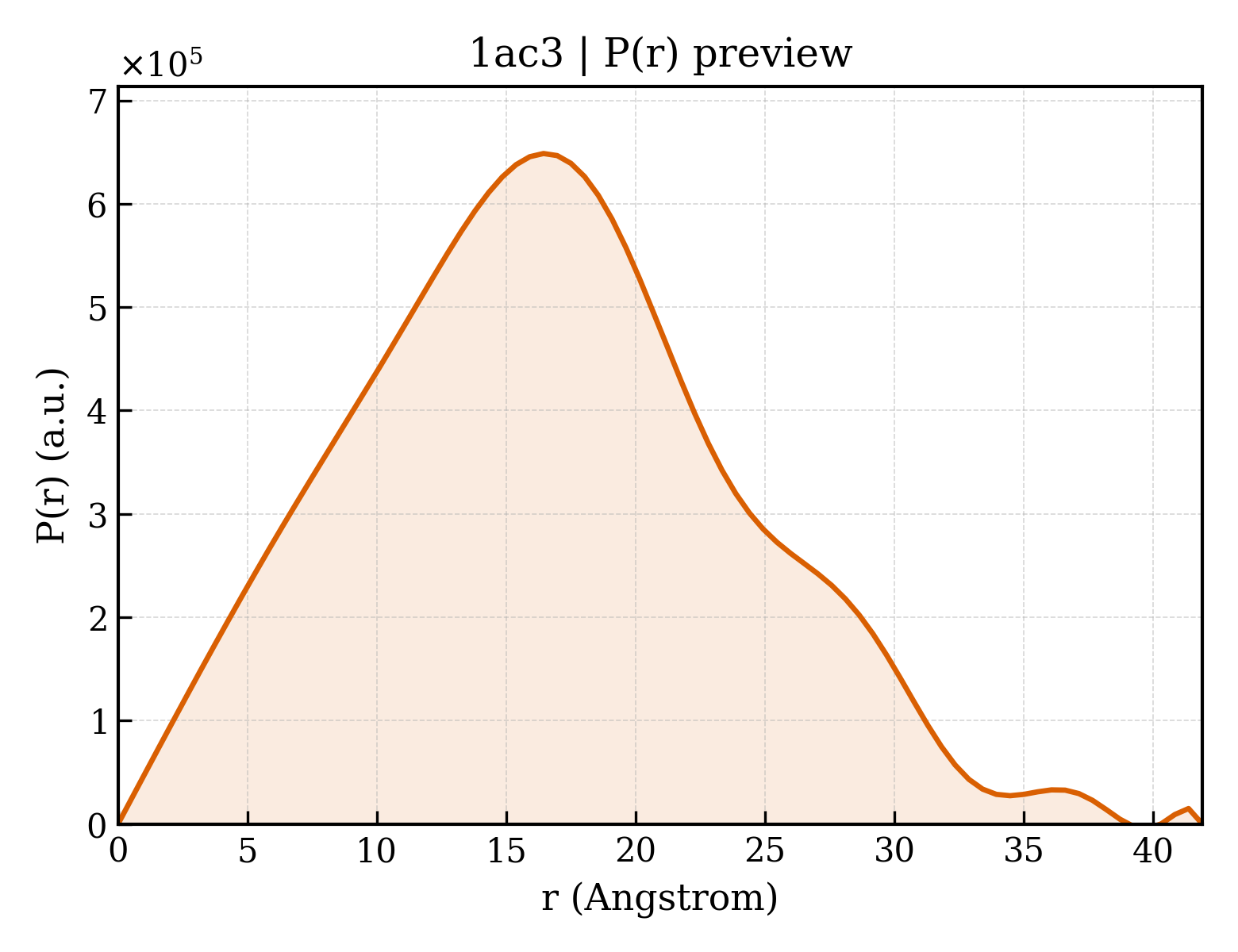 P(r) distribution for 1ac3