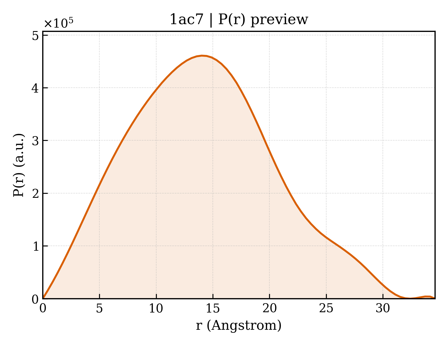 P(r) distribution for 1ac7