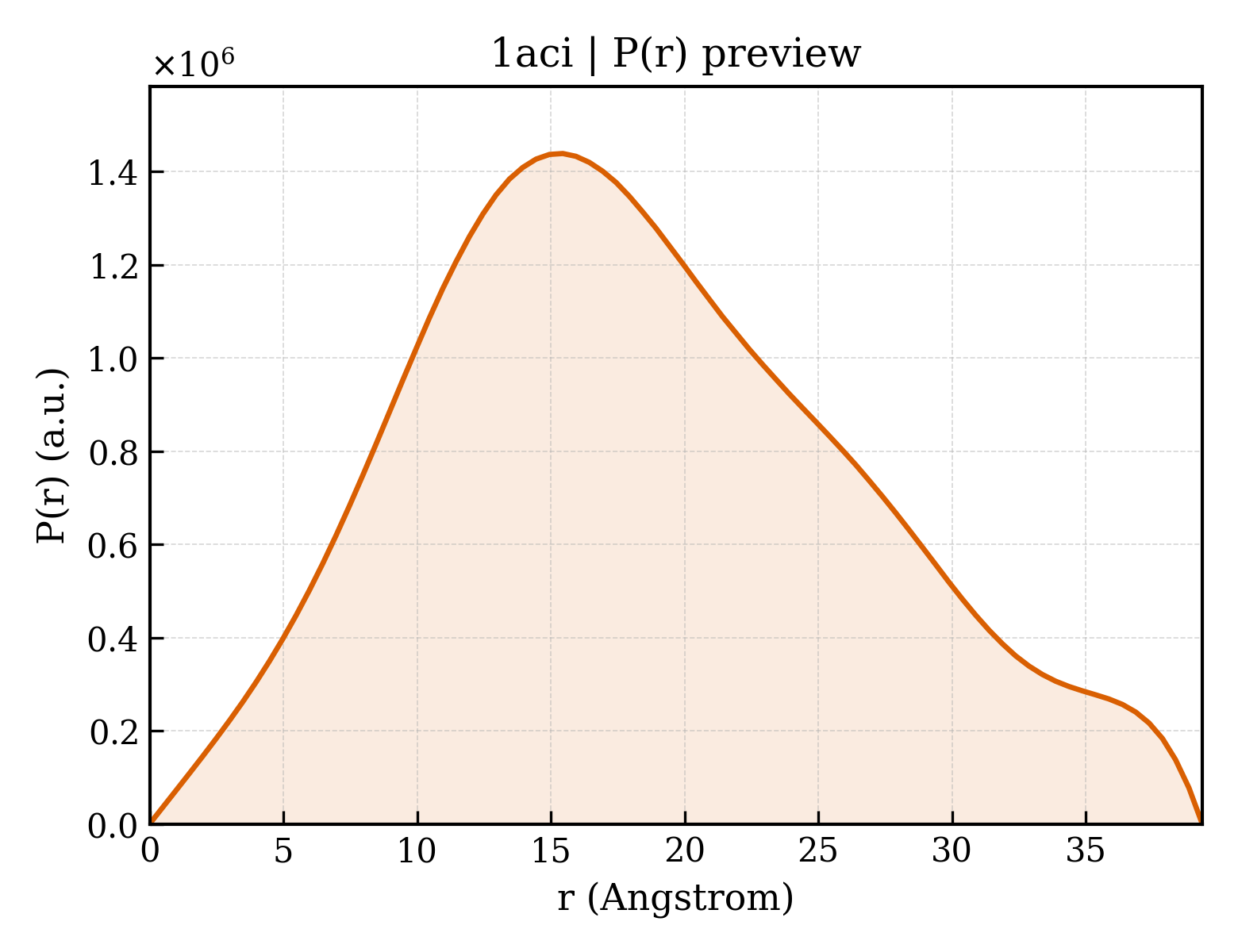 P(r) distribution for 1aci