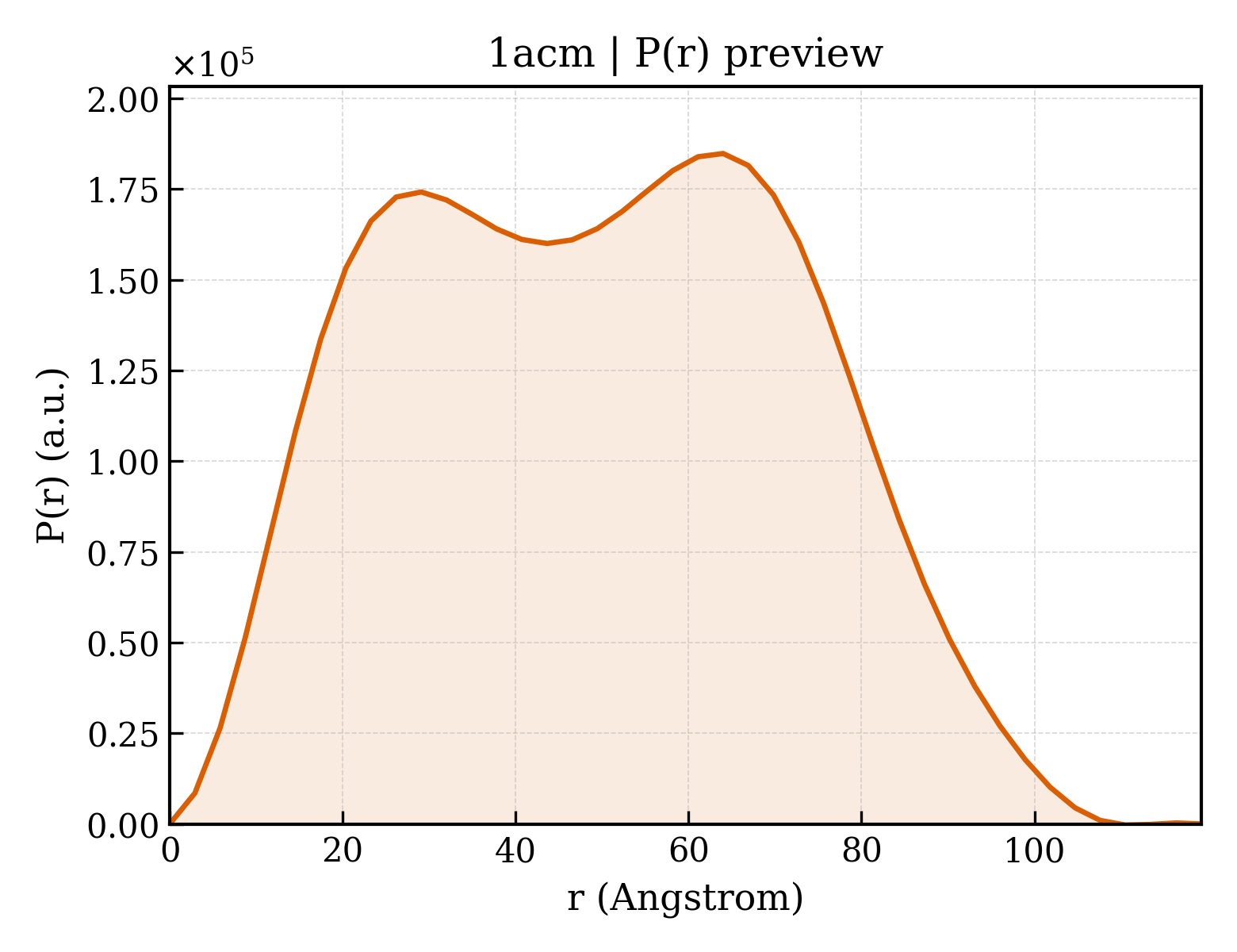 P(r) distribution for 1acm