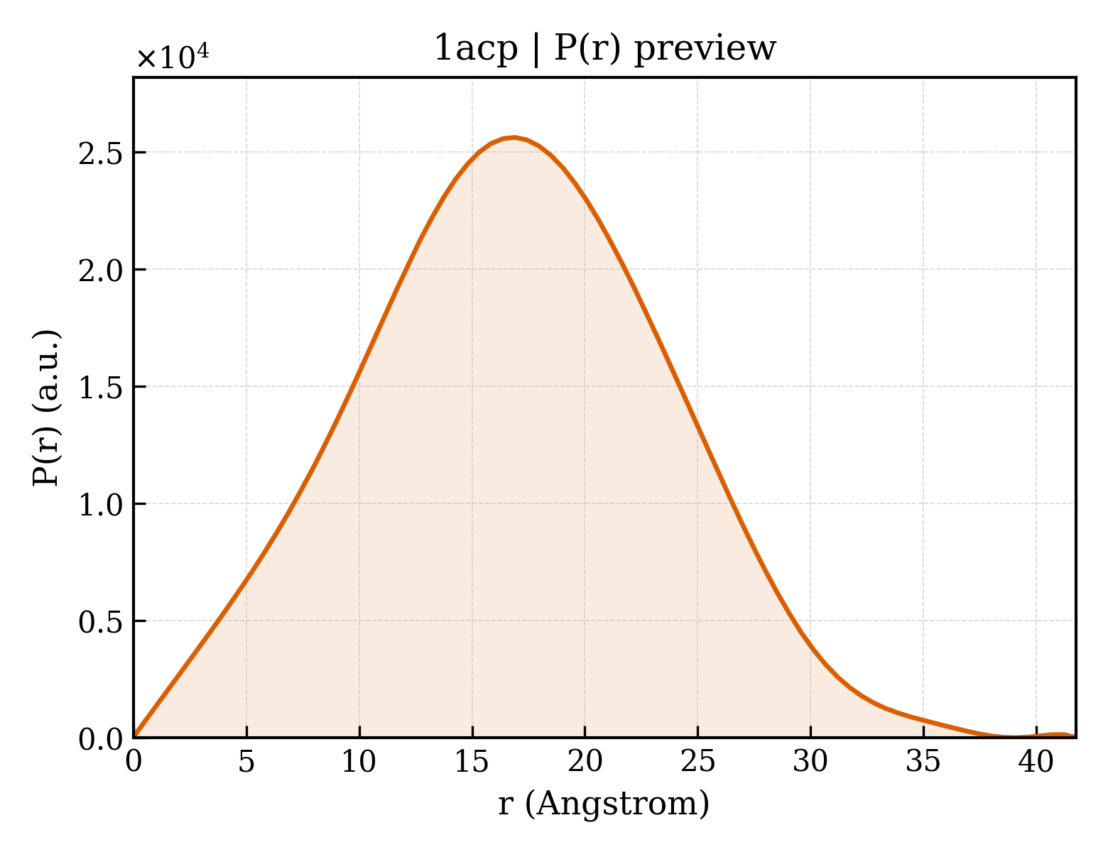 P(r) distribution for 1acp
