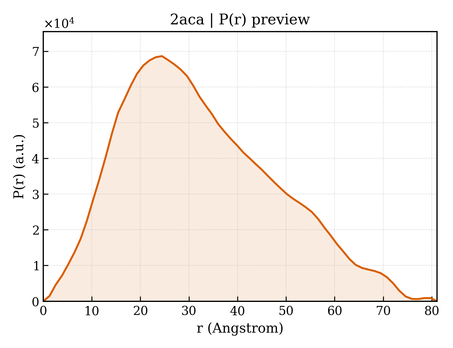 P(r) distribution for 2aca