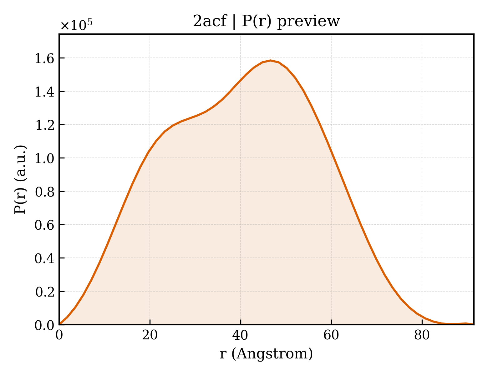 P(r) distribution for 2acf